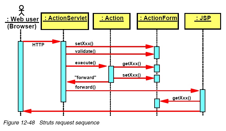 spring framework struts